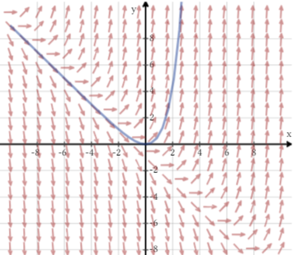 Differential Equation Slope Field Plotter