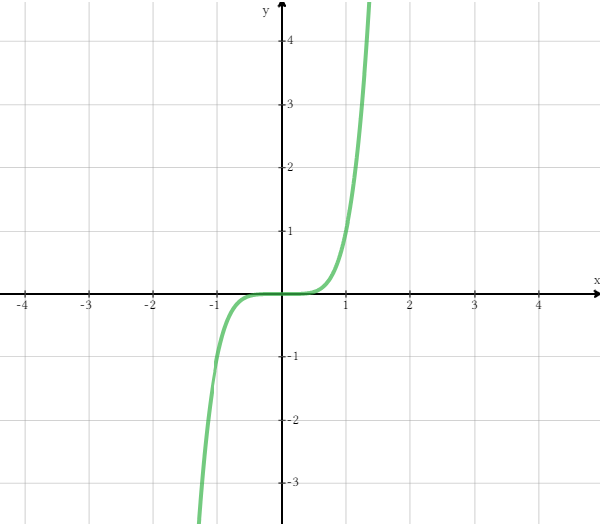 Desmos Activity Polynomial End Behavior Desmos Activity Polynomial End Behavior
